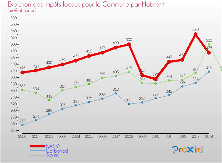 Evolution et montant des impôts locaux par Habitant pour BASSY et les communes proches de 2000 à 2014 Comparaison des impôts locaux par habitant pour BASSY et les communes voisines de 2000 à 2014