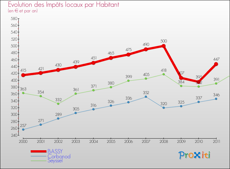 Evolution et montant des impôts locaux par Habitant pour BASSY et les communes proches Comparaison des impôts locaux par habitant pour BASSY et les communes voisines