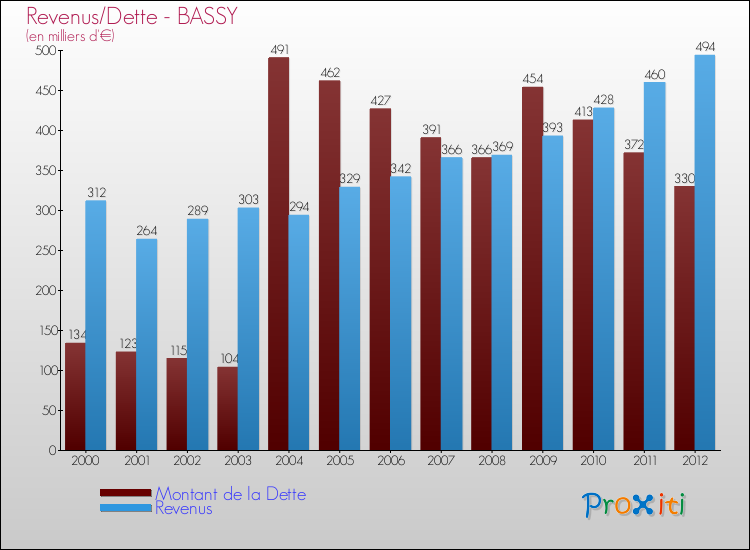 Evolution comparée de la dette et des revenus pour la commune de BASSY de 2000 à 2012 Comparaison de la dette et des revenus pour BASSY de 2000 à 2012