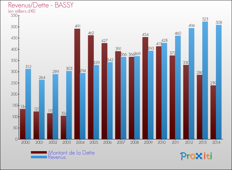 Evolution comparée de la dette et des revenus pour la commune de BASSY de 2000 à 2014 Comparaison de la dette et des revenus pour BASSY de 2000 à 2014