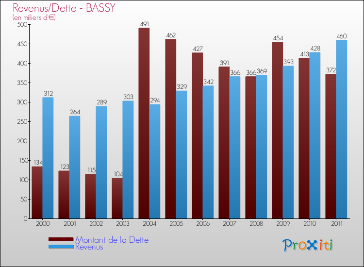 Evolution comparée de la dette et des revenus pour la commune de BASSY de 2000 à 2011 Comparaison de la dette et des revenus pour BASSY de 2000 à 2011