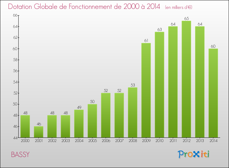 Evolution du montant de la Dotation Globale de Fonctionnement pour la commune de BASSY de 2000 à 2014 Evolution du montant de la Dotation Globale de Fonctionnement pour BASSY de 2000 à 2014