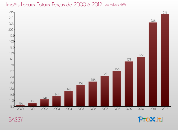 Evolution des Impôts Locaux pour la commune de BASSY de 2000 à 2012 Evolution des Impôts Locaux pour BASSY de 2000 à 2012