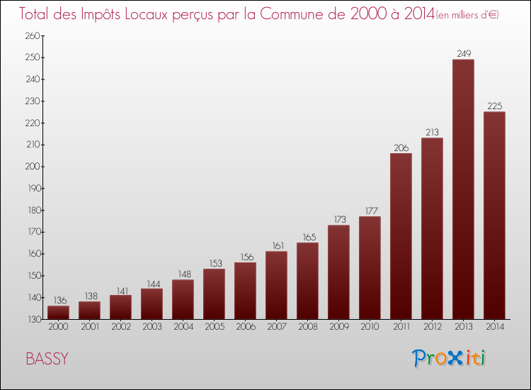 Evolution des Impôts Locaux pour la commune de BASSY de 2000 à 2014 Evolution des Impôts Locaux pour BASSY de 2000 à 2014