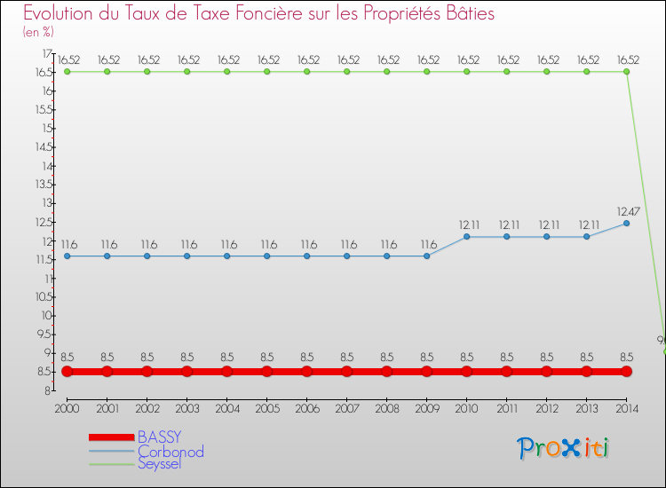 Evolution du taux de la taxe foncière sur le bati pour BASSY et les communes proches de 2000 à 2014 Comparaison des taux de taxe foncière sur le bati pour BASSY et les communes voisines de 2000 à 2014