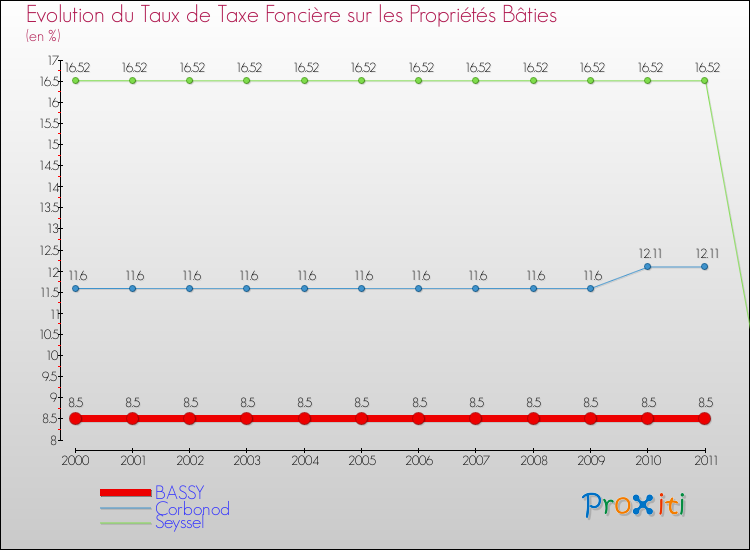 Evolution du taux de la taxe foncière sur le bati pour BASSY et les communes proches Comparaison des taux de taxe foncière sur le bati pour BASSY et les communes voisines