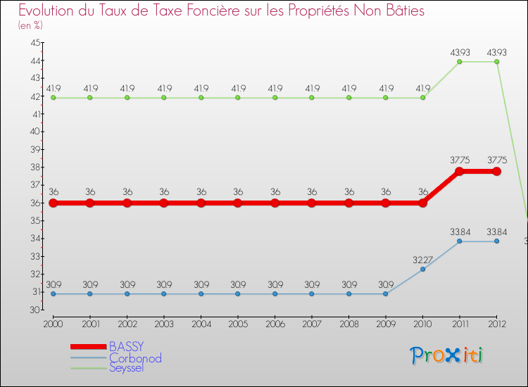 Evolution du taux de la taxe foncière sur les immeubles et terrains non batis pour BASSY et les communes proches de 2000 à 2012 Comparaison des taux de la taxe foncière sur les immeubles et terrains non batis pour BASSY et les communes voisines de 2000 à 2012