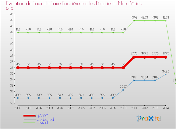 Evolution du taux de la taxe foncière sur les immeubles et terrains non batis pour BASSY et les communes proches de 2000 à 2014 Comparaison des taux de la taxe foncière sur les immeubles et terrains non batis pour BASSY et les communes voisines de 2000 à 2014