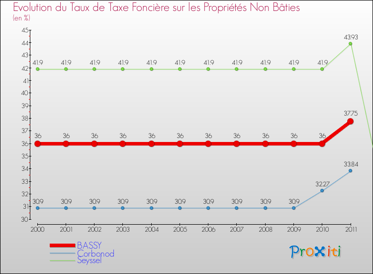 Evolution du taux de la taxe foncière sur les immeubles et terrains non batis pour BASSY et les communes proches Comparaison des taux de la taxe foncière sur les immeubles et terrains non batis pour BASSY et les communes voisines