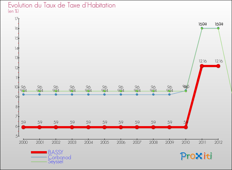 Evolution du taux de la taxe d'habitation pour BASSY et les communes proches Comparaison des taux de la taxe d'habitation pour BASSY et les communes voisines