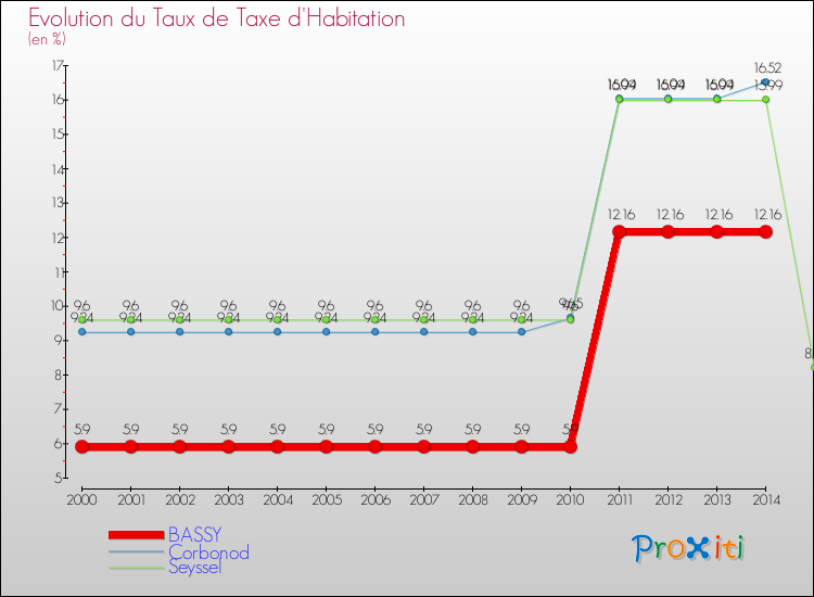 Evolution du taux de la taxe d'habitation pour BASSY et les communes proches de 2000 à 2014 Comparaison des taux de la taxe d'habitation pour BASSY et les communes voisines de 2000 à 2014