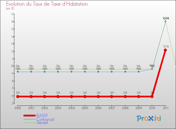 Evolution du taux de la taxe d'habitation pour BASSY et les communes proches Comparaison des taux de la taxe d'habitation pour BASSY et les communes voisines