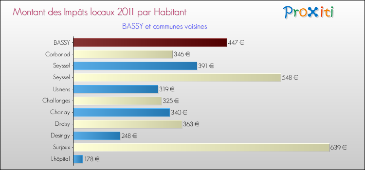 Montant des impôts locaux par Habitant pour BASSY et les communes proches Comparaison des impôts locaux par habitant pour BASSY et les communes voisines
