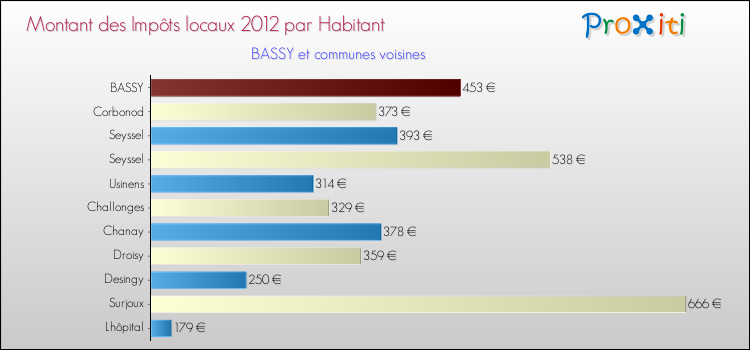 Montant des impôts locaux par Habitant pour BASSY et les communes proches Comparaison des impôts locaux par habitant pour BASSY et les communes voisines