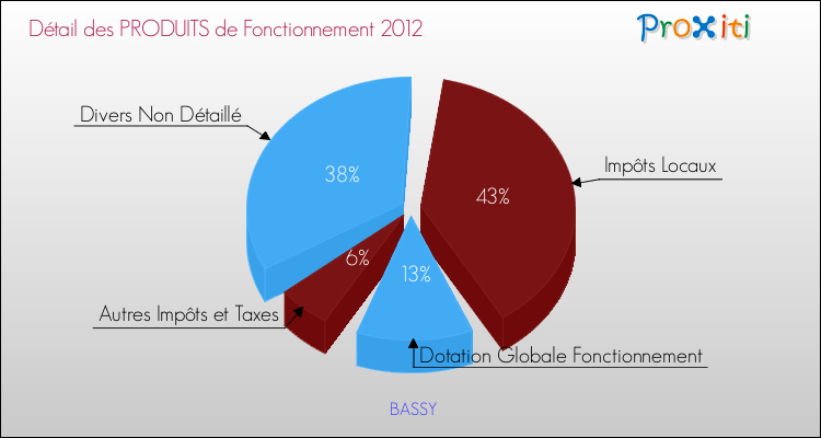 Décomposition du Budget de Fonctionnement 2012 de la commune de BASSY Budget de Fonctionnement 2012 pour la commune de BASSY