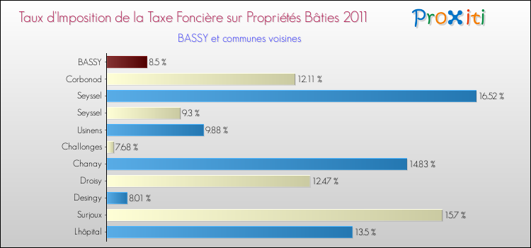 Taux d'imposition de la taxe foncière sur le bati 2011 pour BASSY et les communes proches Comparaison des taux d'imposition de la taxe foncière sur le bati 2011 pour BASSY et les communes voisines