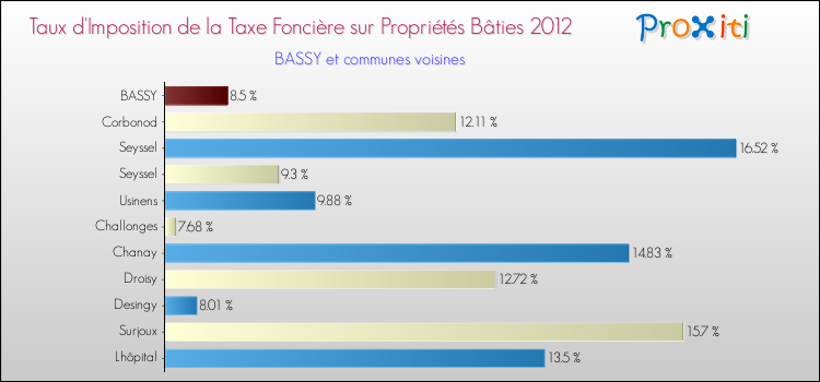 Taux d'imposition de la taxe foncière sur le bati 2012 pour BASSY et les communes proches Comparaison des taux d'imposition de la taxe foncière sur le bati 2012 pour BASSY et les communes voisines