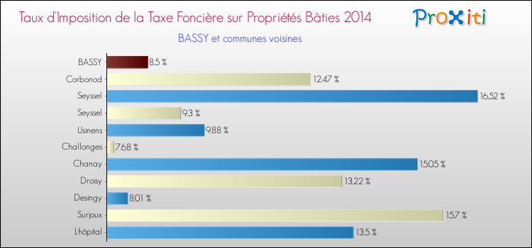 Taux d'imposition de la taxe foncière sur le bati 2014 pour BASSY et les communes proches Comparaison des taux d'imposition de la taxe foncière sur le bati 2014 pour BASSY et les communes voisines