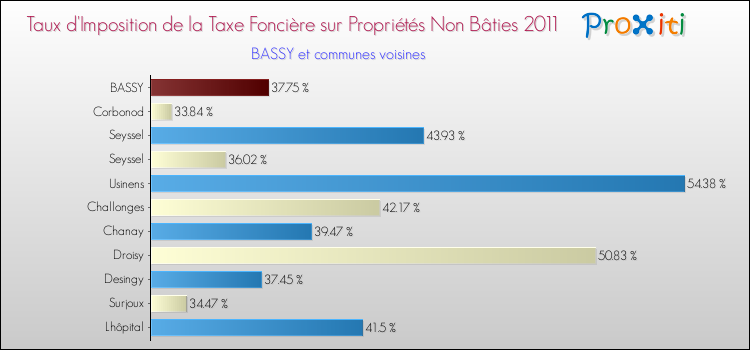 Taux d'imposition de la taxe foncière sur les immeubles et terrains non batis 2011 pour BASSY et les communes proches Comparaison des taux d'imposition de la taxe foncière sur les immeubles et terrains non batis 2011 pour BASSY et les communes voisines