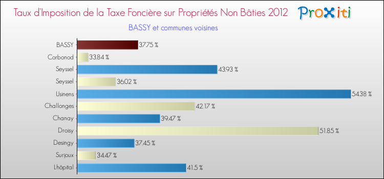 Taux d'imposition de la taxe foncière sur les immeubles et terrains non batis 2012 pour BASSY et les communes proches Comparaison des taux d'imposition de la taxe foncière sur les immeubles et terrains non batis 2012 pour BASSY et les communes voisines