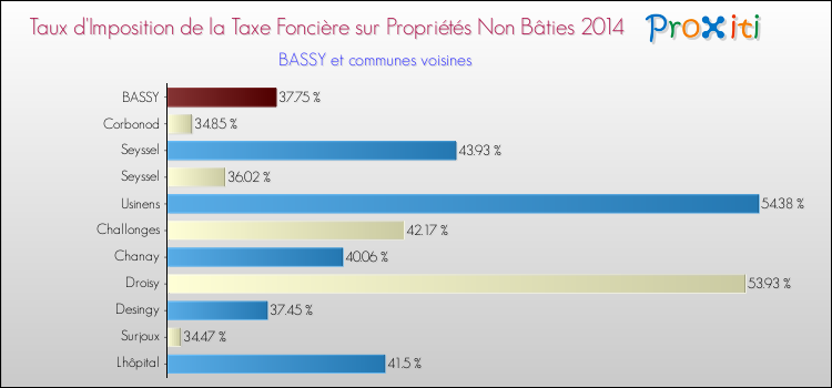 Taux d'imposition de la taxe foncière sur les immeubles et terrains non batis 2014 pour BASSY et les communes proches Comparaison des taux d'imposition de la taxe foncière sur les immeubles et terrains non batis 2014 pour BASSY et les communes voisines