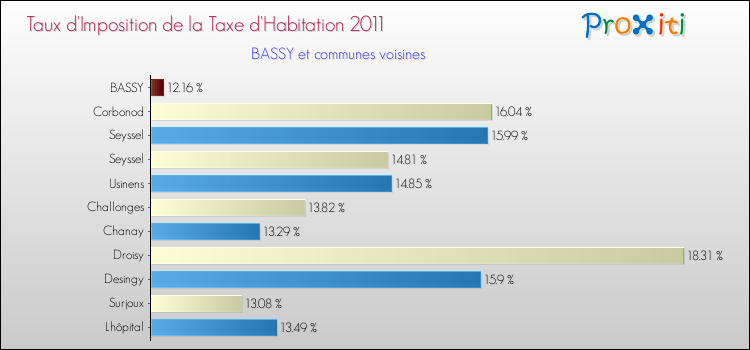Taux d'imposition de la taxe d'habitation 2011 pour BASSY et les communes proches Comparaison des taux d'imposition de la taxe d'habitation 2011 pour BASSY et les communes voisines