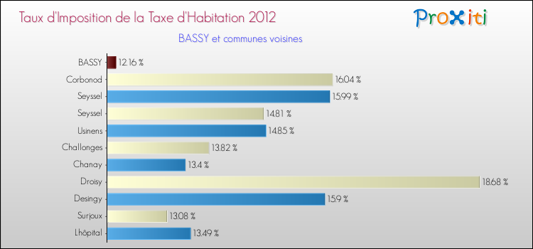 Taux d'imposition de la taxe d'habitation 2012 pour BASSY et les communes proches Comparaison des taux d'imposition de la taxe d'habitation 2012 pour BASSY et les communes voisines