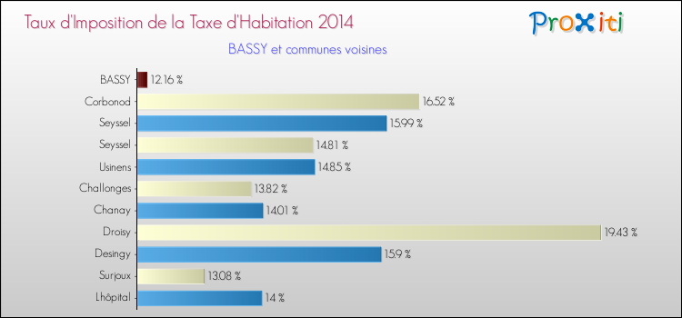 Taux d'imposition de la taxe d'habitation 2014 pour BASSY et les communes proches Comparaison des taux d'imposition de la taxe d'habitation 2014 pour BASSY et les communes voisines