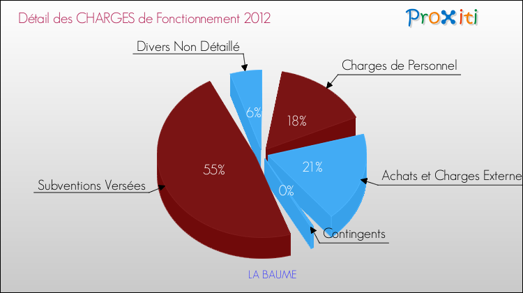 Décomposition des Charges de Fonctionnement 2012 de la commune de LA BAUME Charges de Fonctionnement 2012 pour la commune de LA BAUME