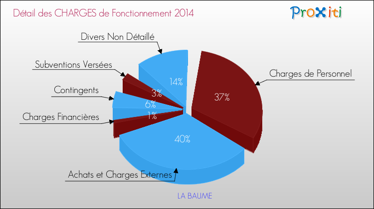 Décomposition des Charges de Fonctionnement 2014 de la commune de LA BAUME Charges de Fonctionnement 2014 pour la commune de LA BAUME