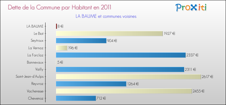 Dette par habitant de la commune en 2011 pour LA BAUME et les communes proches Comparaison de la dette par habitant de la commune en 2011 pour LA BAUME et les communes voisines