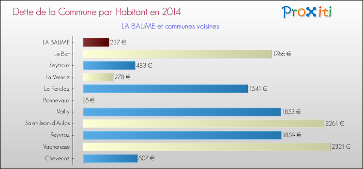 Dette par habitant de la commune en 2014 pour LA BAUME et les communes proches Comparaison de la dette par habitant de la commune en 2014 pour LA BAUME et les communes voisines