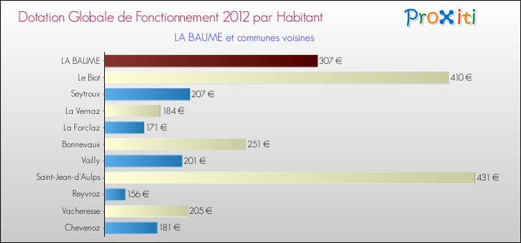 Montant des dotations globales de fonctionnement DGF par Habitant pour LA BAUME et les communes proches Comparaison des des dotations globales de fonctionnement DGF par habitant pour LA BAUME et les communes voisines