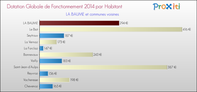 Montant des dotations globales de fonctionnement DGF par Habitant pour LA BAUME et les communes proches en 2014. Comparaison des des dotations globales de fonctionnement DGF par habitant pour LA BAUME et les communes voisines en 2014.