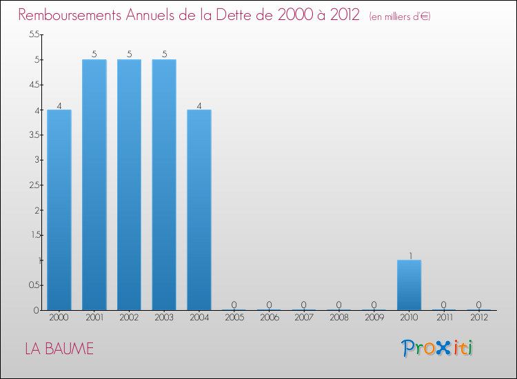 Evolution de l'annuité de la dette pour la commune de LA BAUME de 2000 à 2012 Annuités de la dette pour LA BAUME de 2000 à 2012