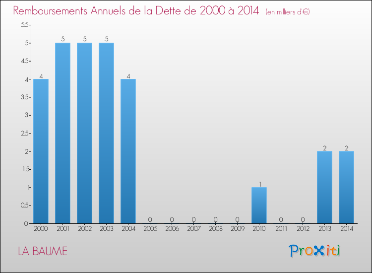 Evolution de l'annuité de la dette pour la commune de LA BAUME de 2000 à 2014 Annuités de la dette pour LA BAUME de 2000 à 2014