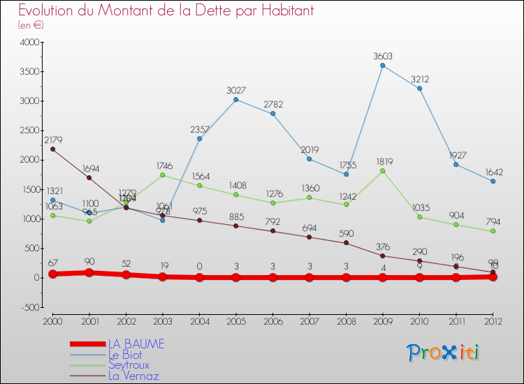 Evolution de la dette par habitant pour la commune de LA BAUME et les communes proches de 2000 à 2012 Comparaison de la dette par habitant pour LA BAUME et les communes voisines de 2000 à 2012