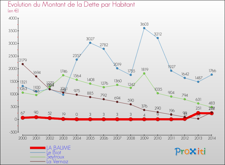 Evolution de la dette par habitant pour la commune de LA BAUME et les communes proches de 2000 à 2014 Comparaison de la dette par habitant pour LA BAUME et les communes voisines de 2000 à 2014