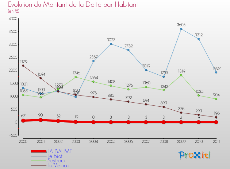 Evolution de la dette par habitant pour la commune de LA BAUME et les communes proches Comparaison de la dette par habitant pour LA BAUME et les communes voisines