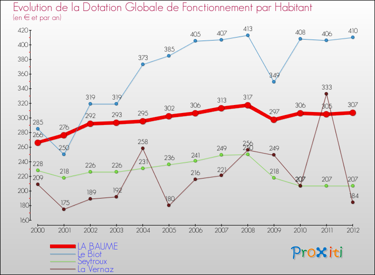 Evolution et montant de la dotation globale de fonctionnement par Habitant pour LA BAUME et les communes proches Comparaison des dotations globales de fonctionnement par habitant pour LA BAUME et les communes voisines