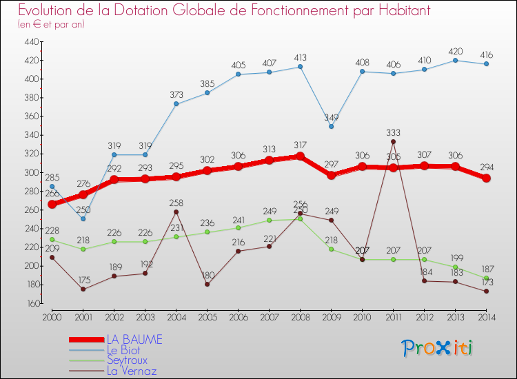 Evolution et montant de la dotation globale de fonctionnement par Habitant pour LA BAUME et les communes proches de 2000 à 2014. Comparaison des dotations globales de fonctionnement par habitant pour LA BAUME et les communes voisines de 2000 à 2014.