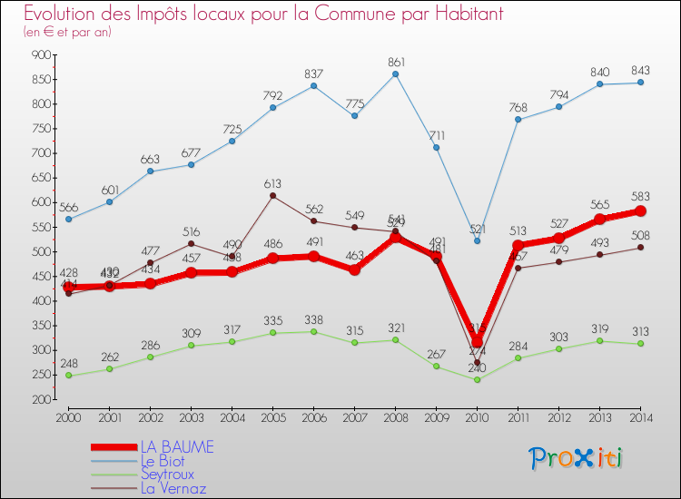 Evolution et montant des impôts locaux par Habitant pour LA BAUME et les communes proches de 2000 à 2014 Comparaison des impôts locaux par habitant pour LA BAUME et les communes voisines de 2000 à 2014