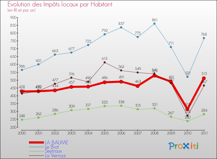 Evolution et montant des impôts locaux par Habitant pour LA BAUME et les communes proches Comparaison des impôts locaux par habitant pour LA BAUME et les communes voisines