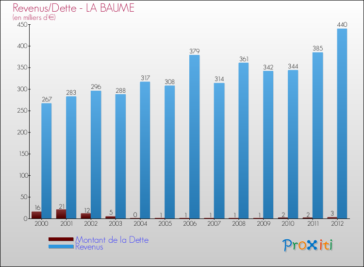 Evolution comparée de la dette et des revenus pour la commune de LA BAUME de 2000 à 2012 Comparaison de la dette et des revenus pour LA BAUME de 2000 à 2012