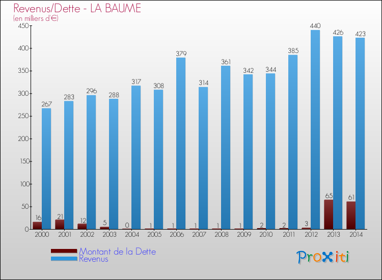Evolution comparée de la dette et des revenus pour la commune de LA BAUME de 2000 à 2014 Comparaison de la dette et des revenus pour LA BAUME de 2000 à 2014