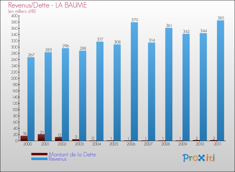 Evolution comparée de la dette et des revenus pour la commune de LA BAUME de 2000 à 2011 Comparaison de la dette et des revenus pour LA BAUME de 2000 à 2011