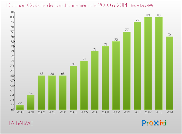 Evolution du montant de la Dotation Globale de Fonctionnement pour la commune de LA BAUME de 2000 à 2014 Evolution du montant de la Dotation Globale de Fonctionnement pour LA BAUME de 2000 à 2014