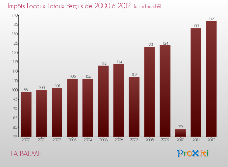 Evolution des Impôts Locaux pour la commune de LA BAUME de 2000 à 2012 Evolution des Impôts Locaux pour LA BAUME de 2000 à 2012
