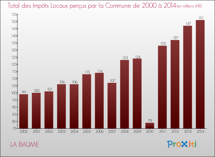 Evolution des Impôts Locaux pour la commune de LA BAUME de 2000 à 2014 Evolution des Impôts Locaux pour LA BAUME de 2000 à 2014