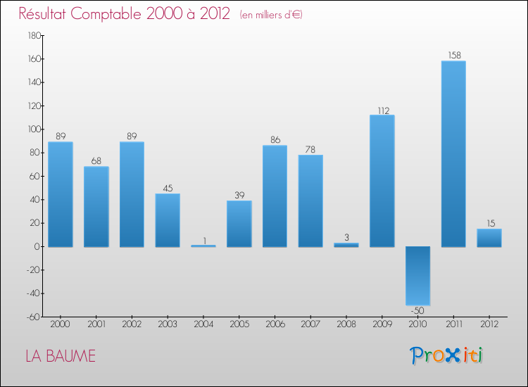 Evolution du résultat comptable pour la commune de LA BAUME de 2000 à 2012 Evolution du résultat comptable pour LA BAUME de 2000 à 2012